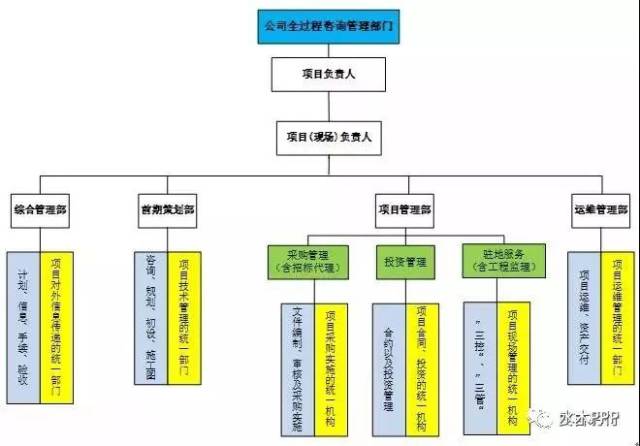 全過(guò)程咨詢(xún)組織架構(gòu)初探 構(gòu)建高效工程技術(shù)服務(wù)體系